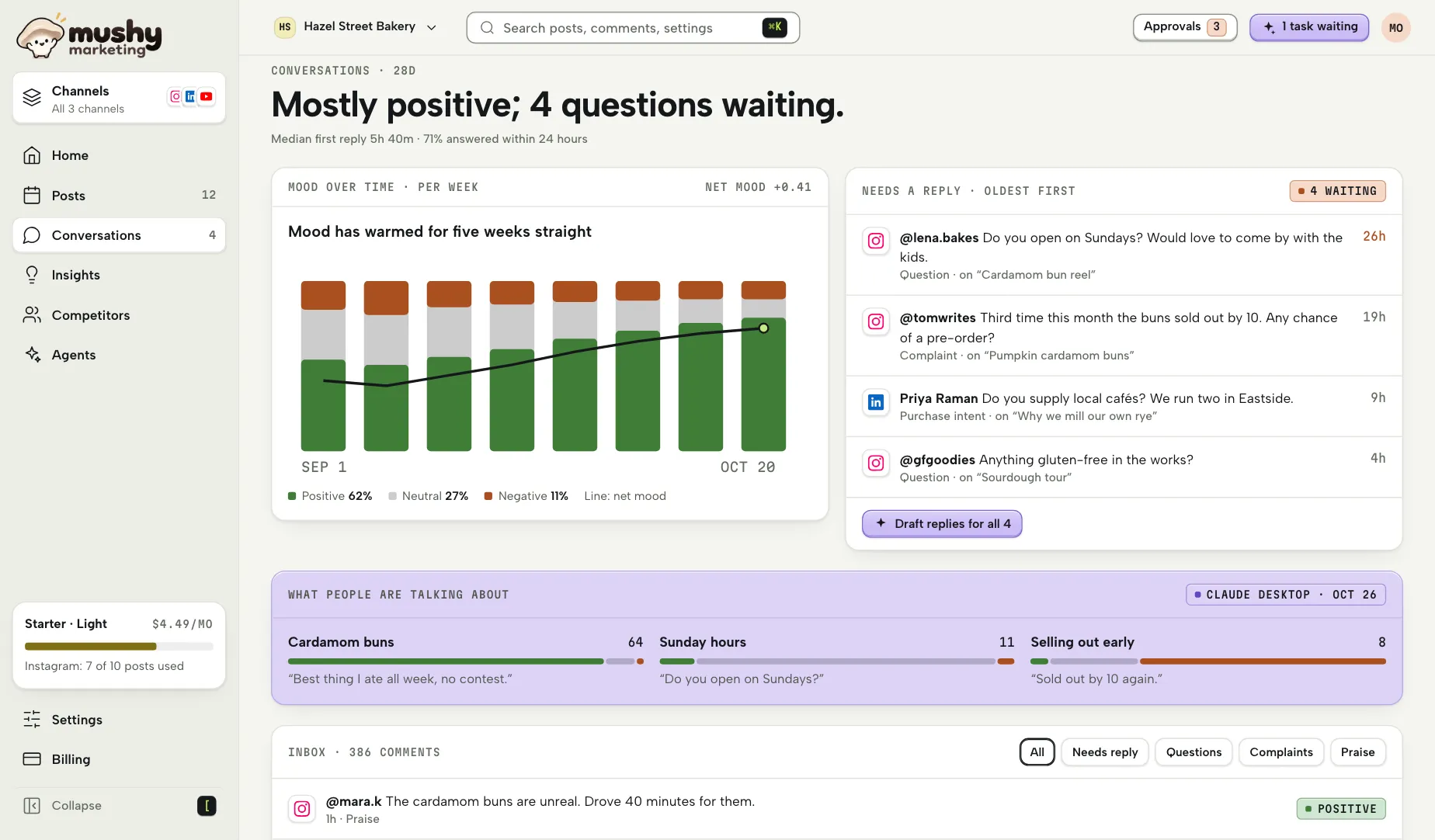 Mushy Conversations: "Mostly positive; 4 questions waiting", a weekly mood chart, the comments that need a reply, oldest first, and the themes an agent found.